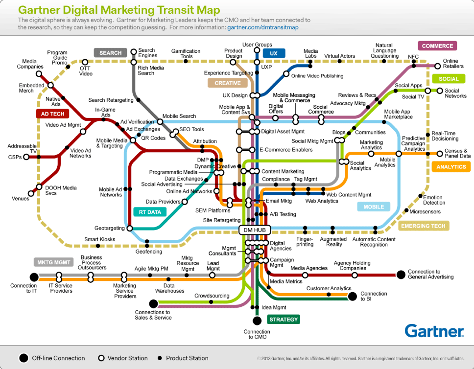Gartner marketing transit map