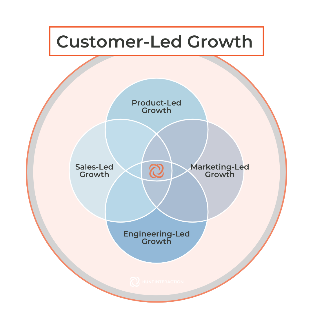 Customer Led Growth Framework